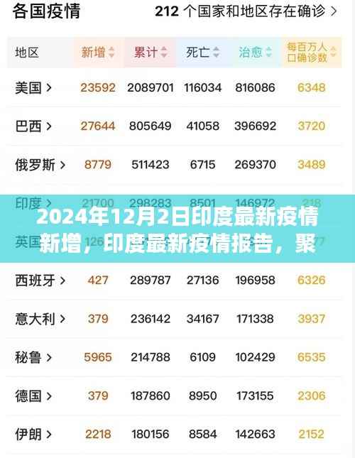 轻松科普风格解读,印度最新疫情报告,聚焦2024年12月2日新增数据报告出炉