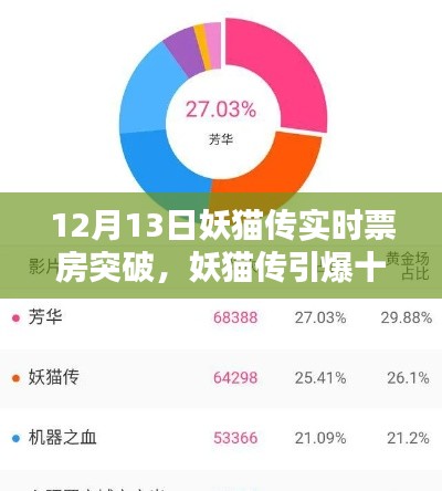 妖猫传引爆十二月观影热潮,实时票房突破掀起观影热潮