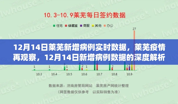 12月14日莱芜新增病例实时数据与深度解析,疫情再观察