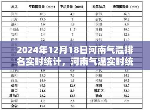 河南气温实时统计报告,探寻气温排名背后的故事(2024年12月18日)