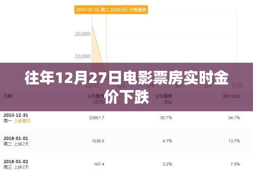 电影票房实时金价下跌,历年趋势分析