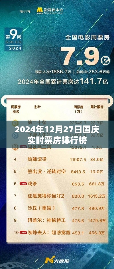 国庆实时票房排行榜,最新数据看这里