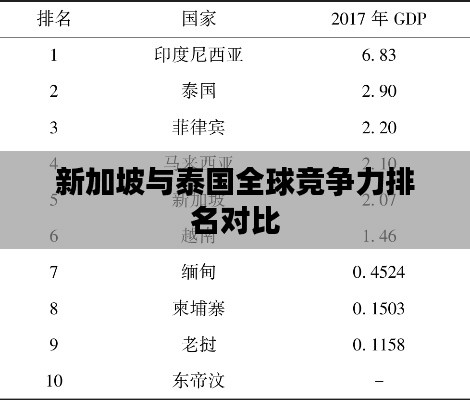 新加坡与泰国全球竞争力排名对比